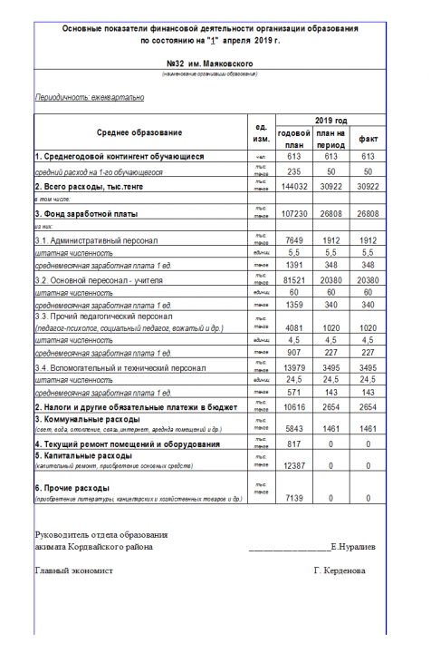 Основные показатели финансовой деятельности организации образования по состоянию на "1"  апреля  2019 г. СШ № 32 им.В.Маяковского