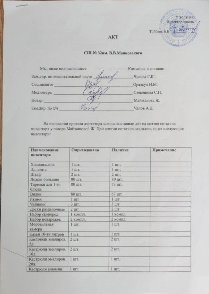 Количество инвентаря в столовой СШ 32 им.В.Маяковского